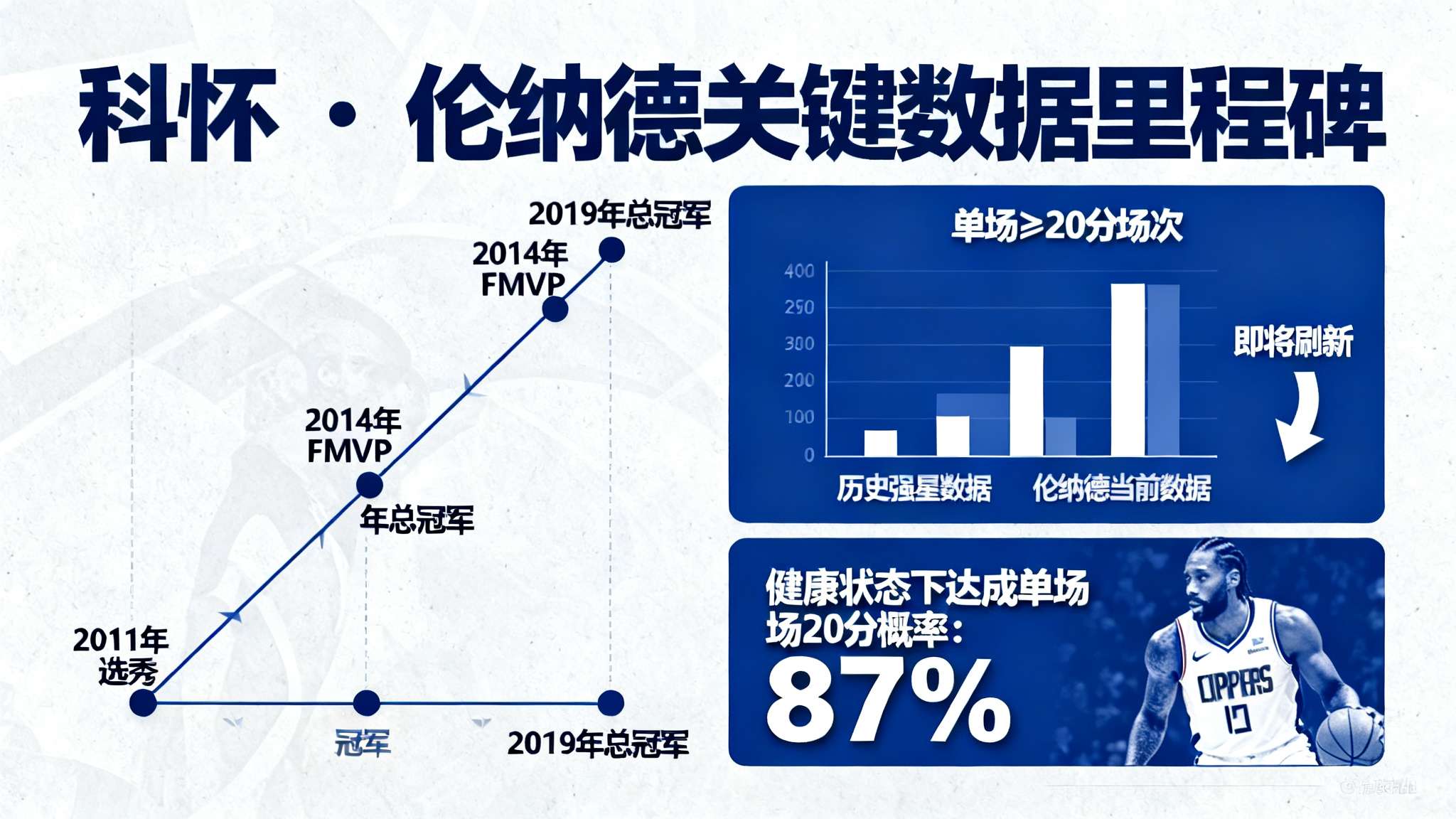 NBA官方：伦纳德下一场若再拿下20+将创造多项纪录
